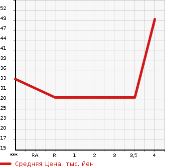 Аукционная статистика: График изменения цены HONDA Хонда  LIFE Лайф  2007 660 JB5 SUPER TOPIC в зависимости от аукционных оценок