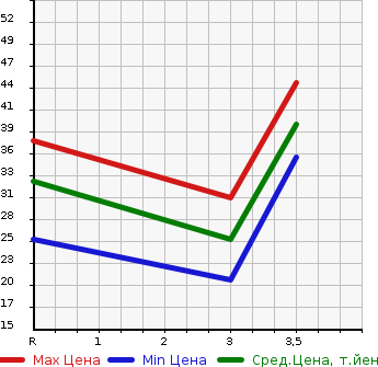 Аукционная статистика: График изменения цены HONDA Хонда  LIFE Лайф  2007 660 JB5 TOPIC в зависимости от аукционных оценок