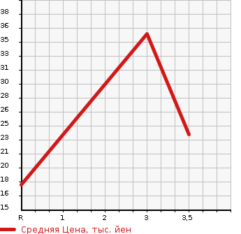 Аукционная статистика: График изменения цены HONDA Хонда  LIFE Лайф  2005 660 JB6  в зависимости от аукционных оценок