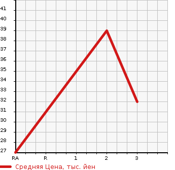 Аукционная статистика: График изменения цены HONDA Хонда  LIFE Лайф  2003 660 JB6 4WD в зависимости от аукционных оценок