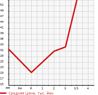 Аукционная статистика: График изменения цены HONDA Хонда  LIFE Лайф  2004 660 JB6 4WD в зависимости от аукционных оценок