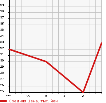 Аукционная статистика: График изменения цены HONDA Хонда  LIFE Лайф  2005 660 JB6 4WD в зависимости от аукционных оценок