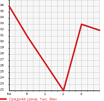 Аукционная статистика: График изменения цены HONDA Хонда  LIFE Лайф  2006 660 JB6 4WD в зависимости от аукционных оценок