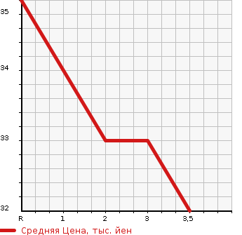 Аукционная статистика: График изменения цены HONDA Хонда  LIFE Лайф  2005 660 JB6 4WD C в зависимости от аукционных оценок