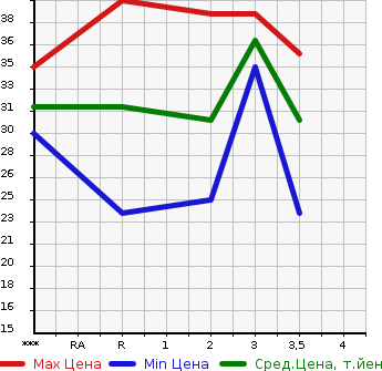 Аукционная статистика: График изменения цены HONDA Хонда  LIFE Лайф  2006 660 JB6 4WD C в зависимости от аукционных оценок