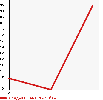 Аукционная статистика: График изменения цены HONDA Хонда  LIFE Лайф  2008 660 JB6 4WD C COMFORT SPECIAL в зависимости от аукционных оценок
