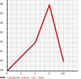 Аукционная статистика: График изменения цены HONDA Хонда  LIFE Лайф  2005 660 JB6 4WD C STYLE в зависимости от аукционных оценок