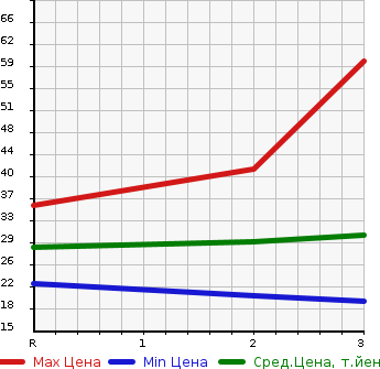 Аукционная статистика: График изменения цены HONDA Хонда  LIFE Лайф  2007 660 JB6 4WD C SUPER TOPIC в зависимости от аукционных оценок