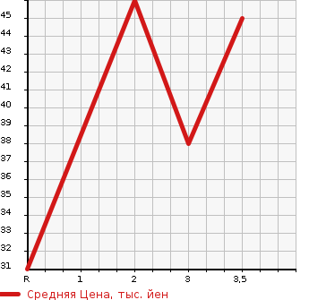 Аукционная статистика: График изменения цены HONDA Хонда  LIFE Лайф  2008 660 JB6 4WD CFA IN SPECIAL в зависимости от аукционных оценок