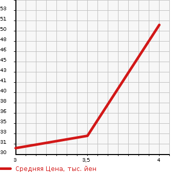 Аукционная статистика: График изменения цены HONDA Хонда  LIFE Лайф  2003 660 JB6 4WD D в зависимости от аукционных оценок