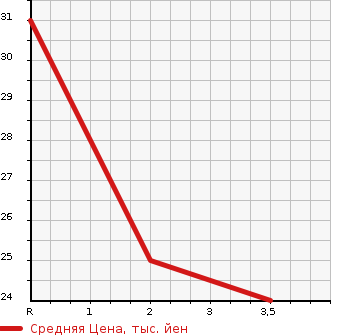 Аукционная статистика: График изменения цены HONDA Хонда  LIFE Лайф  2004 660 JB6 4WD D в зависимости от аукционных оценок