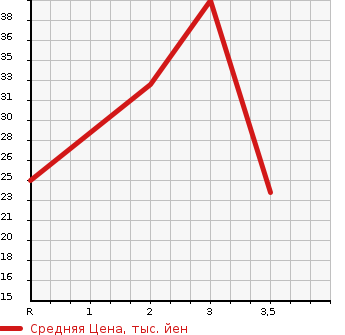Аукционная статистика: График изменения цены HONDA Хонда  LIFE Лайф  2007 660 JB6 4WD DIVA в зависимости от аукционных оценок