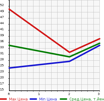 Аукционная статистика: График изменения цены HONDA Хонда  LIFE Лайф  2004 660 JB6 4WD F в зависимости от аукционных оценок