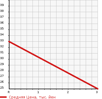 Аукционная статистика: График изменения цены HONDA Хонда  LIFE Лайф  2006 660 JB6 4WD F в зависимости от аукционных оценок