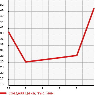 Аукционная статистика: График изменения цены HONDA Хонда  LIFE Лайф  2007 660 JB6 4WD F HAPPY EDITION в зависимости от аукционных оценок