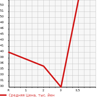 Аукционная статистика: График изменения цены HONDA Хонда  LIFE Лайф  2008 660 JB6 4WD F HAPPY SPECIAL в зависимости от аукционных оценок