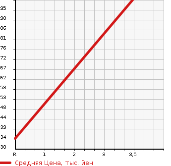 Аукционная статистика: График изменения цены HONDA Хонда  LIFE Лайф  2007 660 JB6 C в зависимости от аукционных оценок