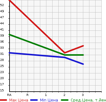 Аукционная статистика: График изменения цены HONDA Хонда  LIFE Лайф  2006 660 JB6 C 4WD в зависимости от аукционных оценок