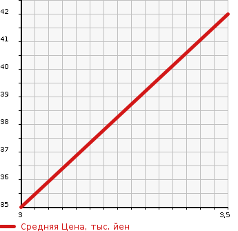 Аукционная статистика: График изменения цены HONDA Хонда  LIFE Лайф  2007 660 JB6 C 4WD в зависимости от аукционных оценок