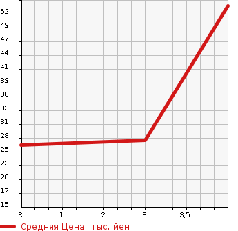 Аукционная статистика: График изменения цены HONDA Хонда  LIFE Лайф  2004 660 JB6 D в зависимости от аукционных оценок
