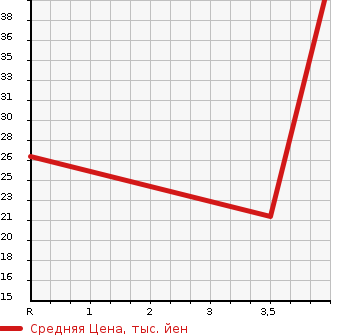 Аукционная статистика: График изменения цены HONDA Хонда  LIFE Лайф  2004 660 JB6 F в зависимости от аукционных оценок