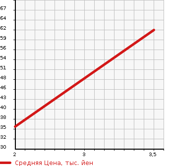 Аукционная статистика: График изменения цены HONDA Хонда  LIFE Лайф  2007 660 JB6 TOPIC 4WD в зависимости от аукционных оценок