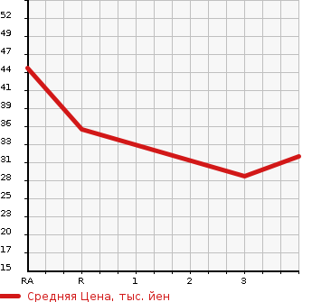 Аукционная статистика: График изменения цены HONDA Хонда  LIFE Лайф  2003 660 JB7  в зависимости от аукционных оценок