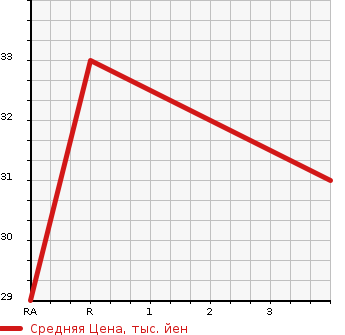Аукционная статистика: График изменения цены HONDA Хонда  LIFE Лайф  2004 660 JB7  в зависимости от аукционных оценок