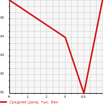 Аукционная статистика: График изменения цены HONDA Хонда  LIFE Лайф  2005 660 JB7  в зависимости от аукционных оценок