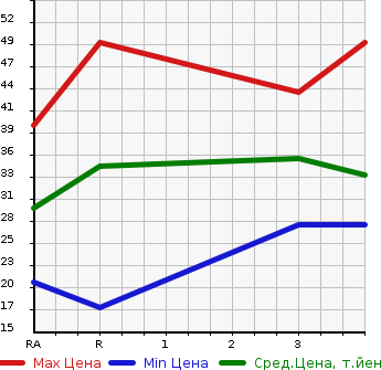 Аукционная статистика: График изменения цены HONDA Хонда  LIFE Лайф  2007 660 JB7  в зависимости от аукционных оценок