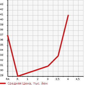 Аукционная статистика: График изменения цены HONDA Хонда  LIFE Лайф  2004 660 JB7 D TURBO в зависимости от аукционных оценок