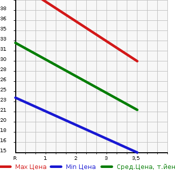 Аукционная статистика: График изменения цены HONDA Хонда  LIFE Лайф  2005 660 JB7 DIVA в зависимости от аукционных оценок