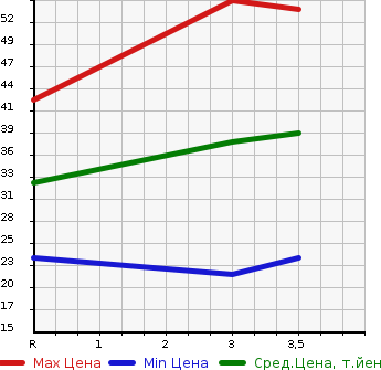 Аукционная статистика: График изменения цены HONDA Хонда  LIFE Лайф  2006 660 JB7 DIVA TURBO в зависимости от аукционных оценок