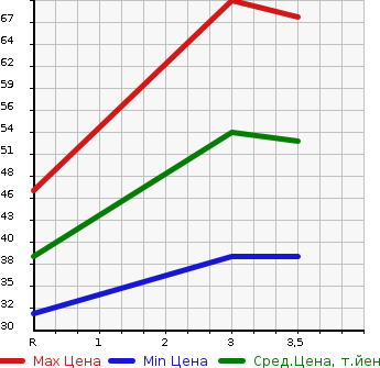 Аукционная статистика: График изменения цены HONDA Хонда  LIFE Лайф  2008 660 JB7 DIVA TURBO в зависимости от аукционных оценок