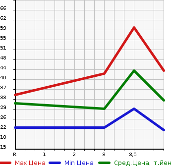 Аукционная статистика: График изменения цены HONDA Хонда  LIFE Лайф  2004 660 JB7 F TURBO в зависимости от аукционных оценок