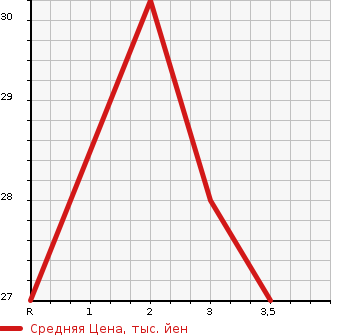 Аукционная статистика: График изменения цены HONDA Хонда  LIFE Лайф  2007 660 JB7 F TURBO в зависимости от аукционных оценок