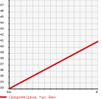 Аукционная статистика: График изменения цены HONDA Хонда  LIFE Лайф  2008 660 JB7 F TURBO в зависимости от аукционных оценок