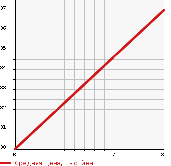 Аукционная статистика: График изменения цены HONDA Хонда  LIFE Лайф  2004 660 JB8  в зависимости от аукционных оценок