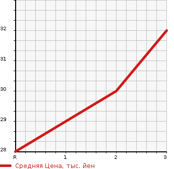 Аукционная статистика: График изменения цены HONDA Хонда  LIFE Лайф  2003 660 JB8 4WD в зависимости от аукционных оценок