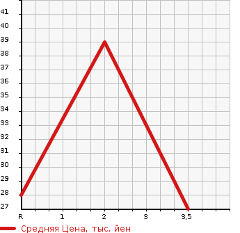 Аукционная статистика: График изменения цены HONDA Хонда  LIFE Лайф  2005 660 JB8 4WD в зависимости от аукционных оценок