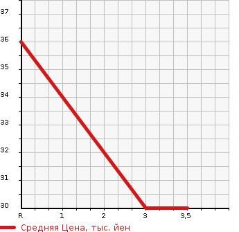 Аукционная статистика: График изменения цены HONDA Хонда  LIFE Лайф  2003 660 JB8 4WD D TURBO в зависимости от аукционных оценок