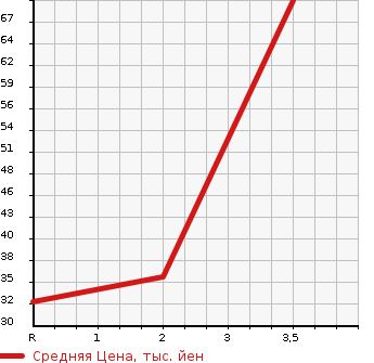 Аукционная статистика: График изменения цены HONDA Хонда  LIFE Лайф  2004 660 JB8 4WD D TURBO в зависимости от аукционных оценок