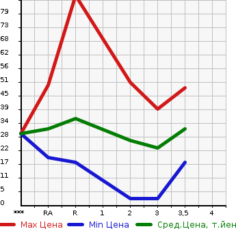 Аукционная статистика: График изменения цены HONDA Хонда  LIFE Лайф  2008 660 JC1  в зависимости от аукционных оценок