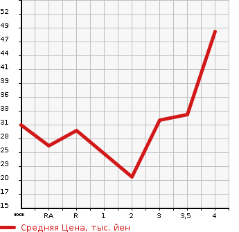 Аукционная статистика: График изменения цены HONDA Хонда  LIFE Лайф  2009 660 JC1  в зависимости от аукционных оценок