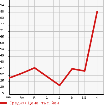 Аукционная статистика: График изменения цены HONDA Хонда  LIFE Лайф  2010 660 JC1  в зависимости от аукционных оценок