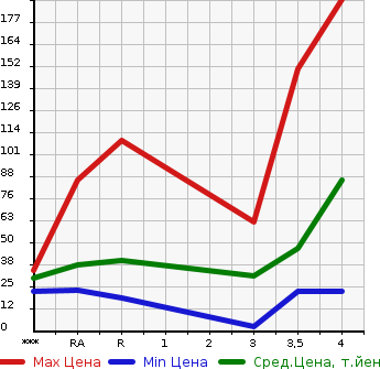Аукционная статистика: График изменения цены HONDA Хонда  LIFE Лайф  2011 660 JC1  в зависимости от аукционных оценок