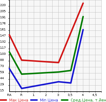 Аукционная статистика: График изменения цены HONDA Хонда  LIFE Лайф  2013 660 JC1  в зависимости от аукционных оценок