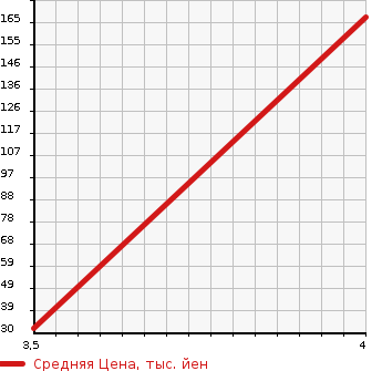 Аукционная статистика: График изменения цены HONDA Хонда  LIFE Лайф  2014 660 JC1 2WD в зависимости от аукционных оценок