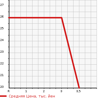 Аукционная статистика: График изменения цены HONDA Хонда  LIFE Лайф  2008 660 JC1 C в зависимости от аукционных оценок