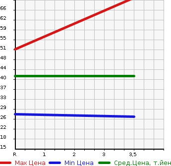 Аукционная статистика: График изменения цены HONDA Хонда  LIFE Лайф  2010 660 JC1 C в зависимости от аукционных оценок